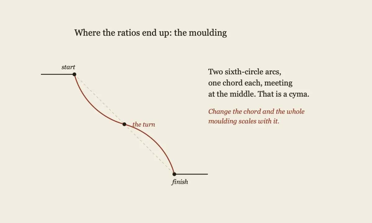 Diagram of a cyma molding profile built from two sixth circle arcs that meet at the turn